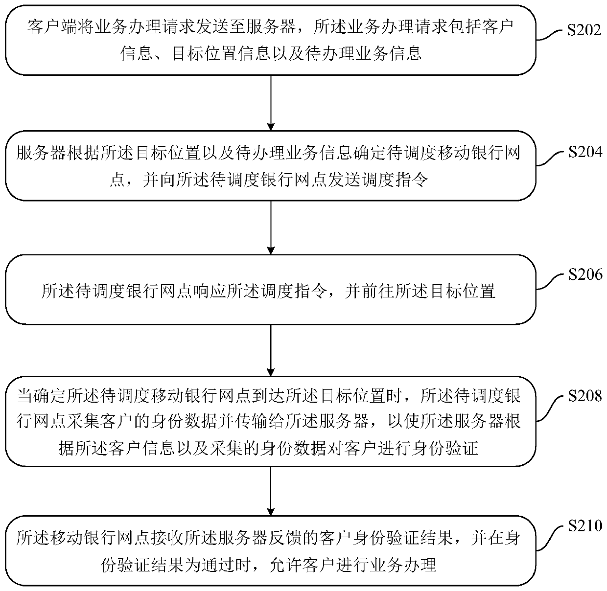 Mobile bank outlet data processing method, server and system