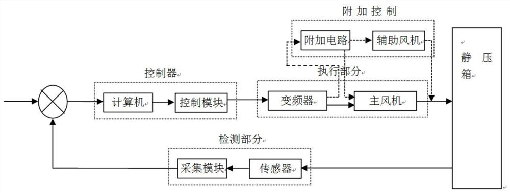 An intelligent split pressurization control system and method based on fan superposition