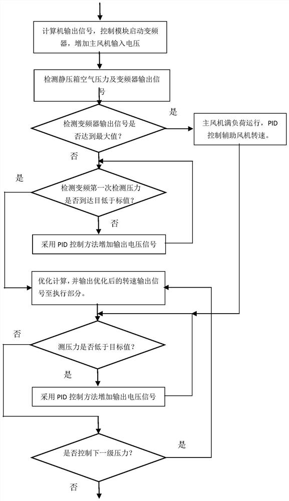 An intelligent split pressurization control system and method based on fan superposition