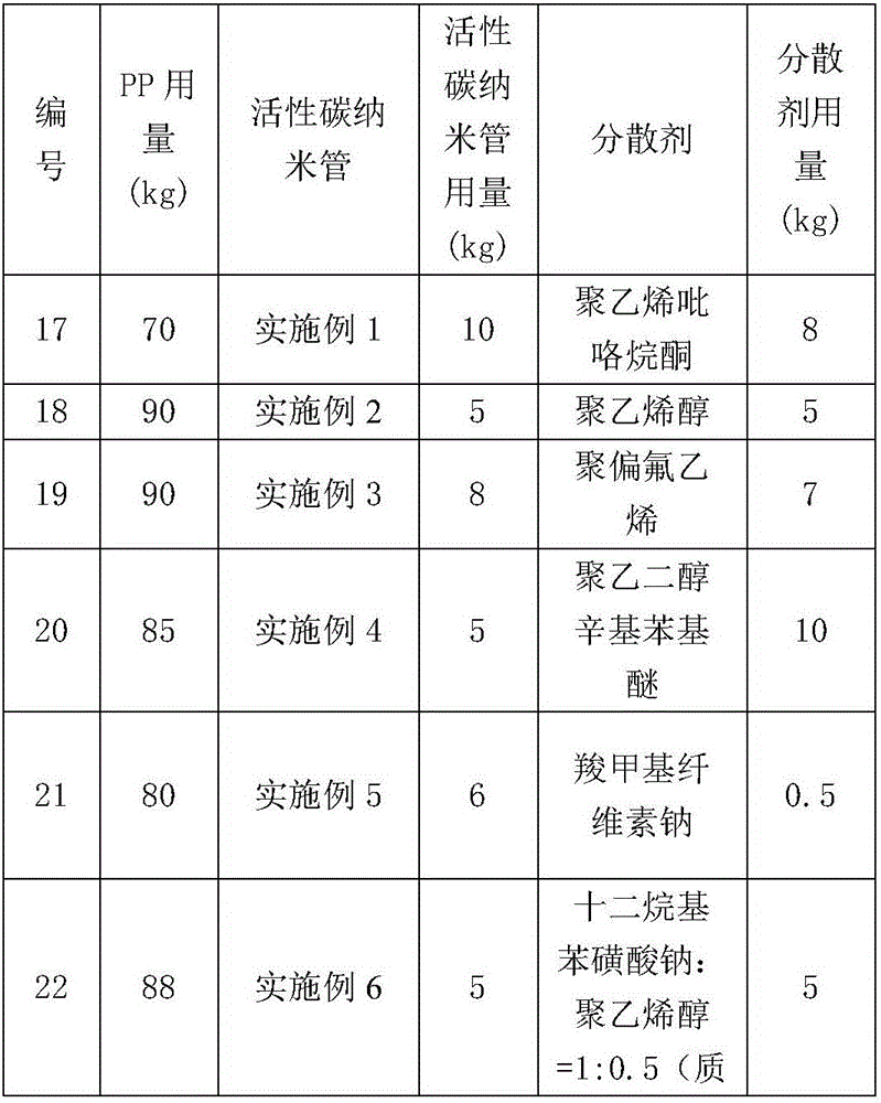 Activated carbon nanotube modified polypropylene (PP) antistatic film