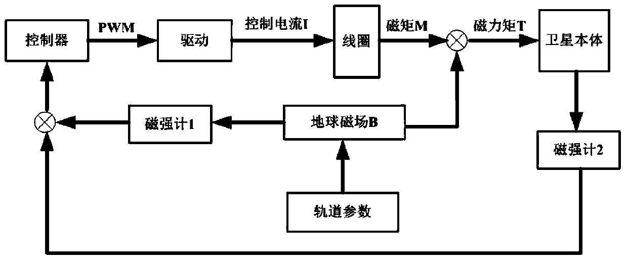 A high-precision anti-radiation micro-satellite three-axis magnetic torque device and its working method