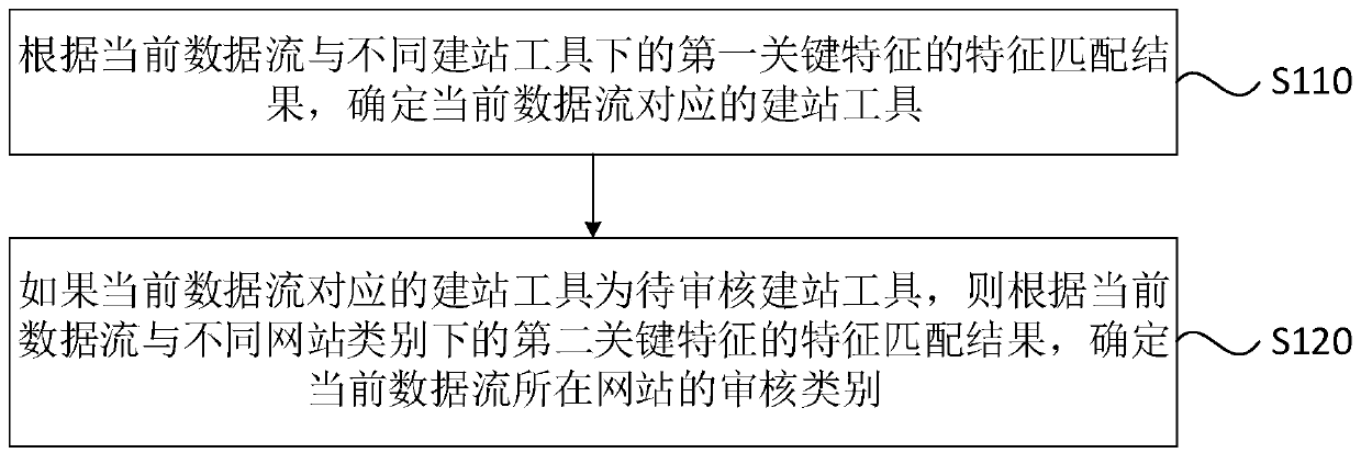 Website auditing method, device and equipment and storage medium