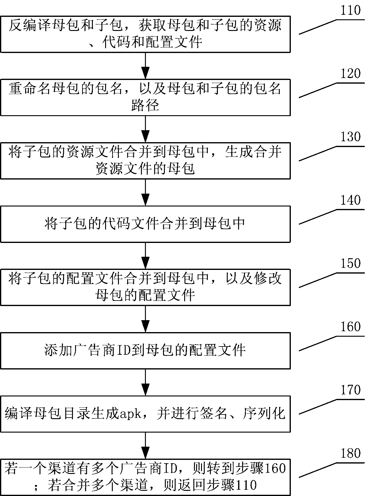 Android application channel packing method and device