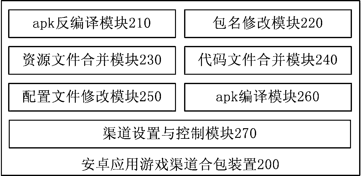 Android application channel packing method and device