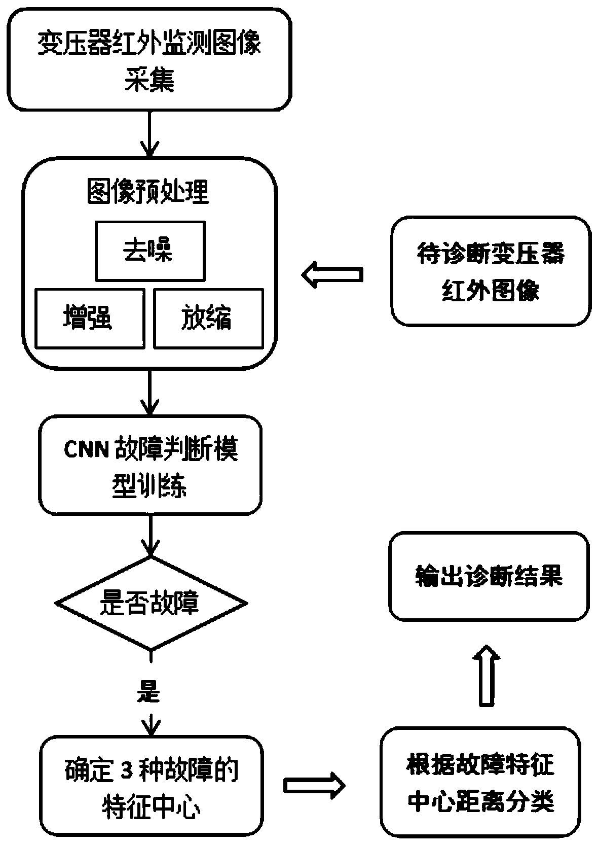 The invention discloses a CNN-based transformer fault diagnosis method