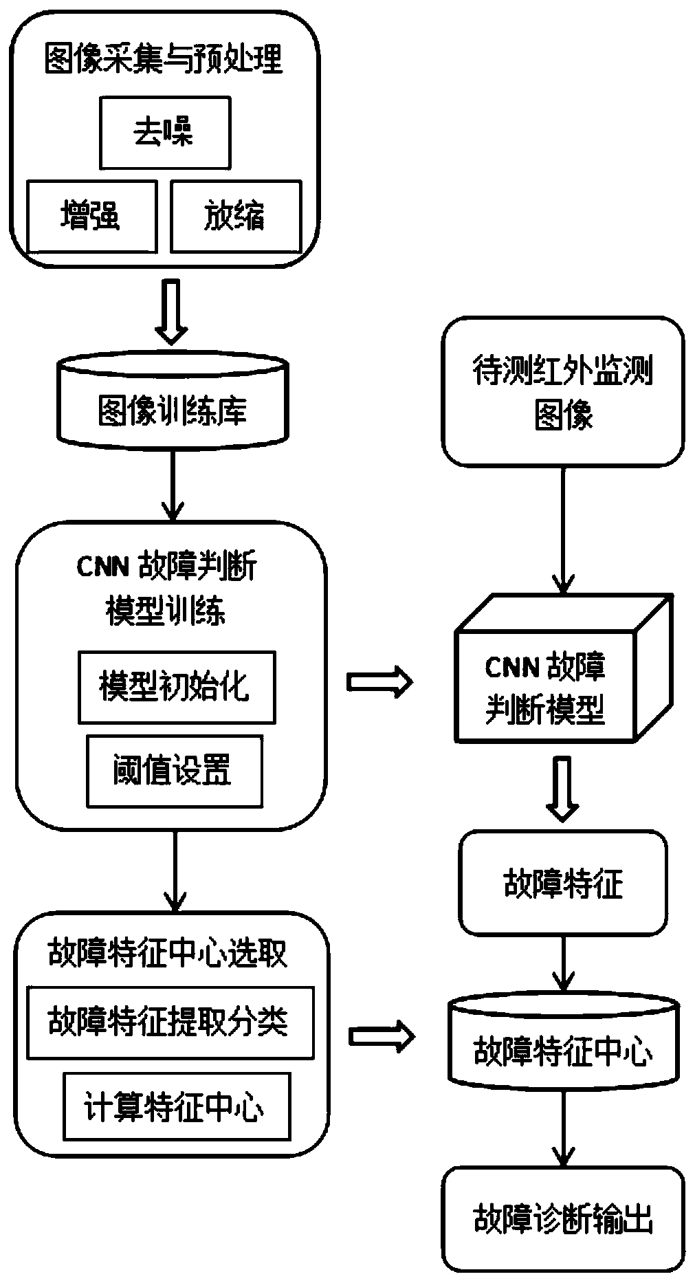 The invention discloses a CNN-based transformer fault diagnosis method