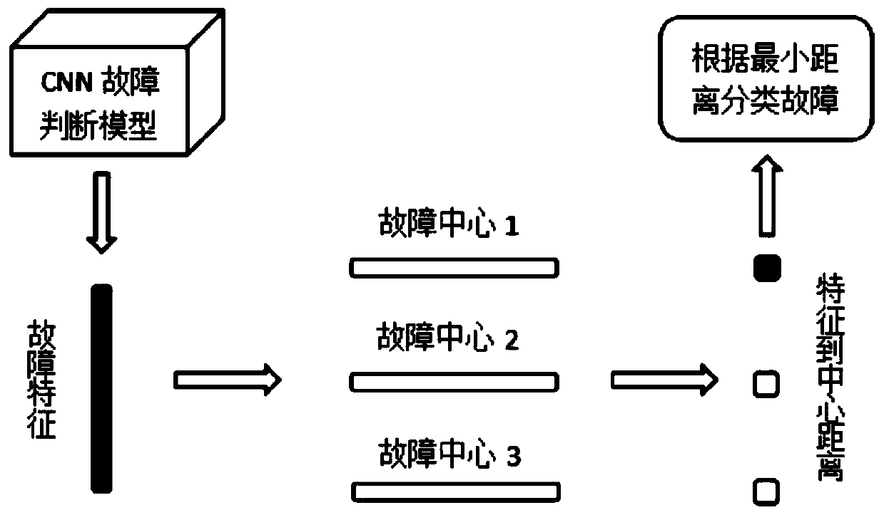 The invention discloses a CNN-based transformer fault diagnosis method