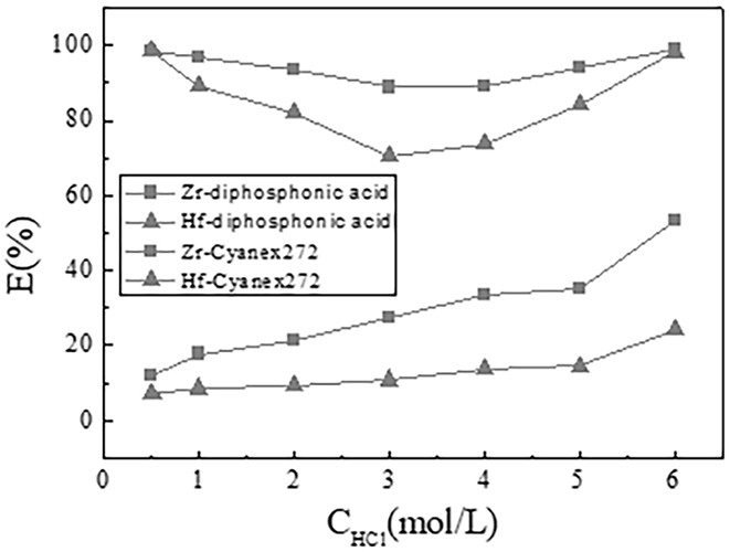 A kind of bisphosphoric acid extractant for extracting and separating zirconium and hafnium and preparation method thereof