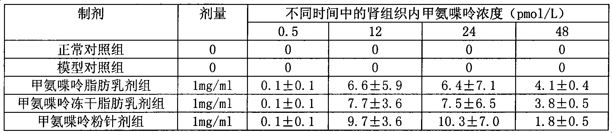 Methopterin intralipid, its freeze drying agent, preparation method and application thereof