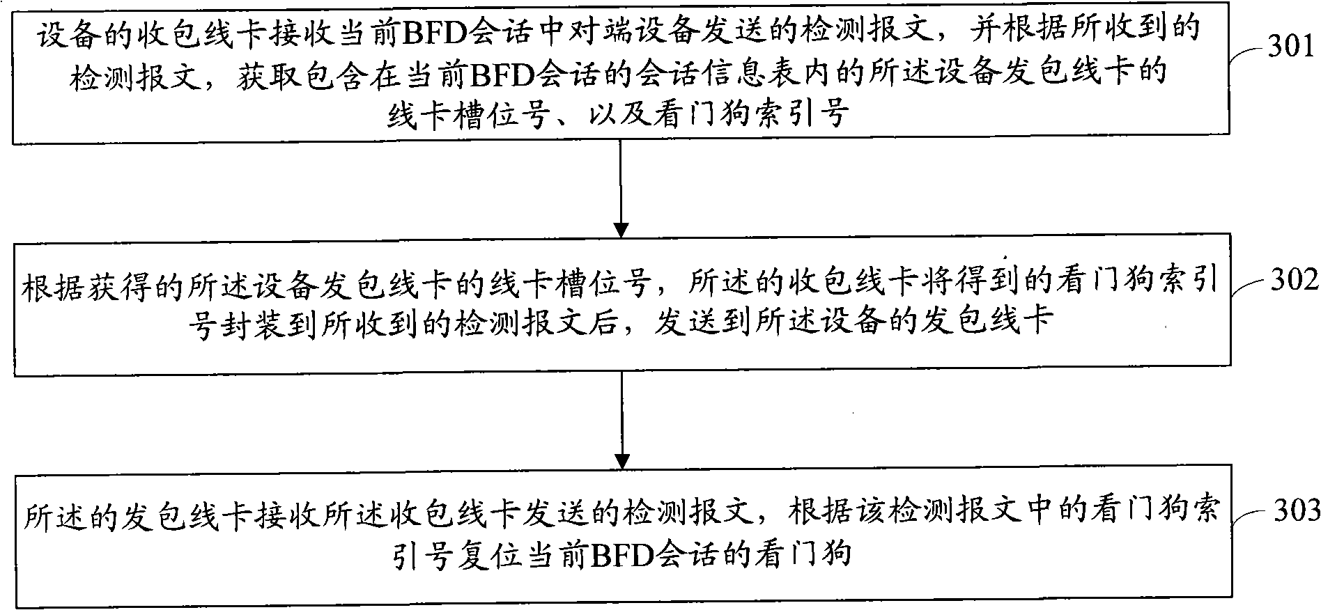 Method and equipment for resetting watch dog in multi-hop bidirectional forwarding detection (BFD)