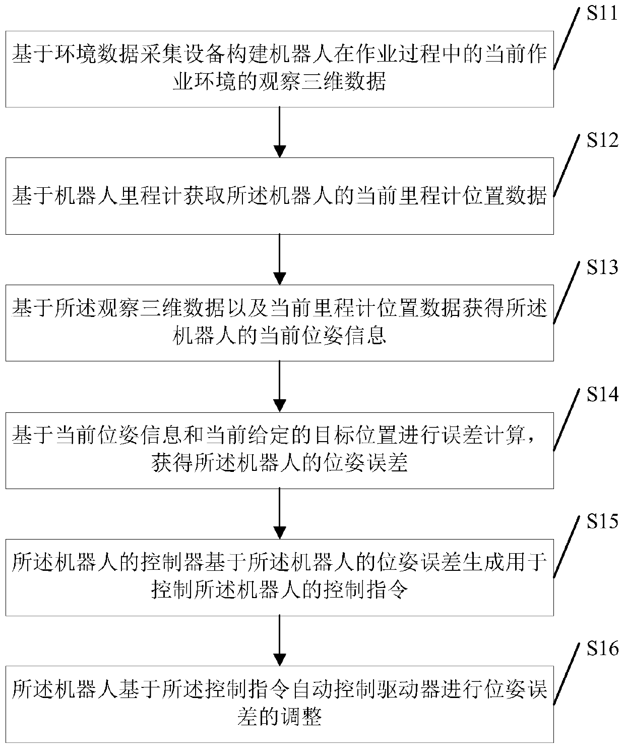 Automatic control method and device in operation process of robot