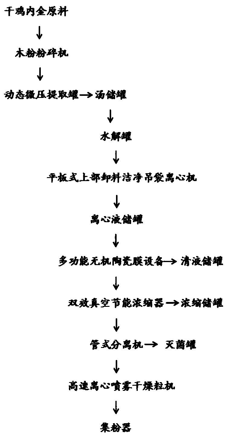 Extraction method and application of endothelium corneum gigeriae galli small molecule peptide