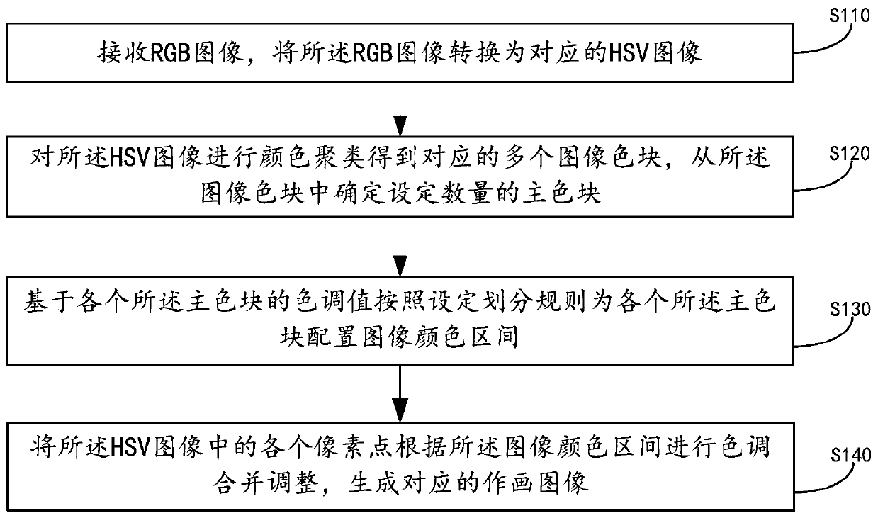 Color-merged drawing image processing method, device and equipment and storage medium