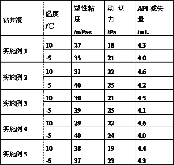 Water-based drilling fluid for low-temperature formation drilling