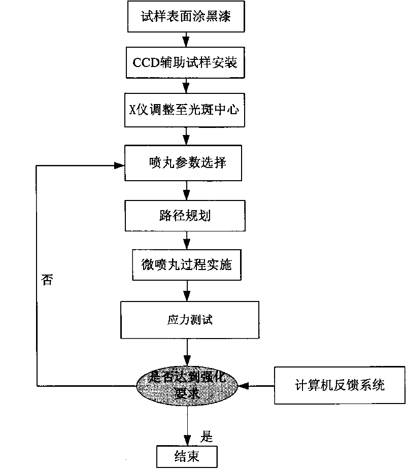 Surface modification processing method and device of MEMS microcomponent