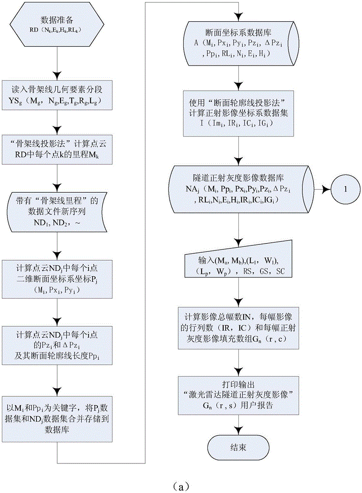 Tunnel orthographic image acquisition system based on laser radar LIDAR point cloud data and tunnel orthographic image acquisition method thereof