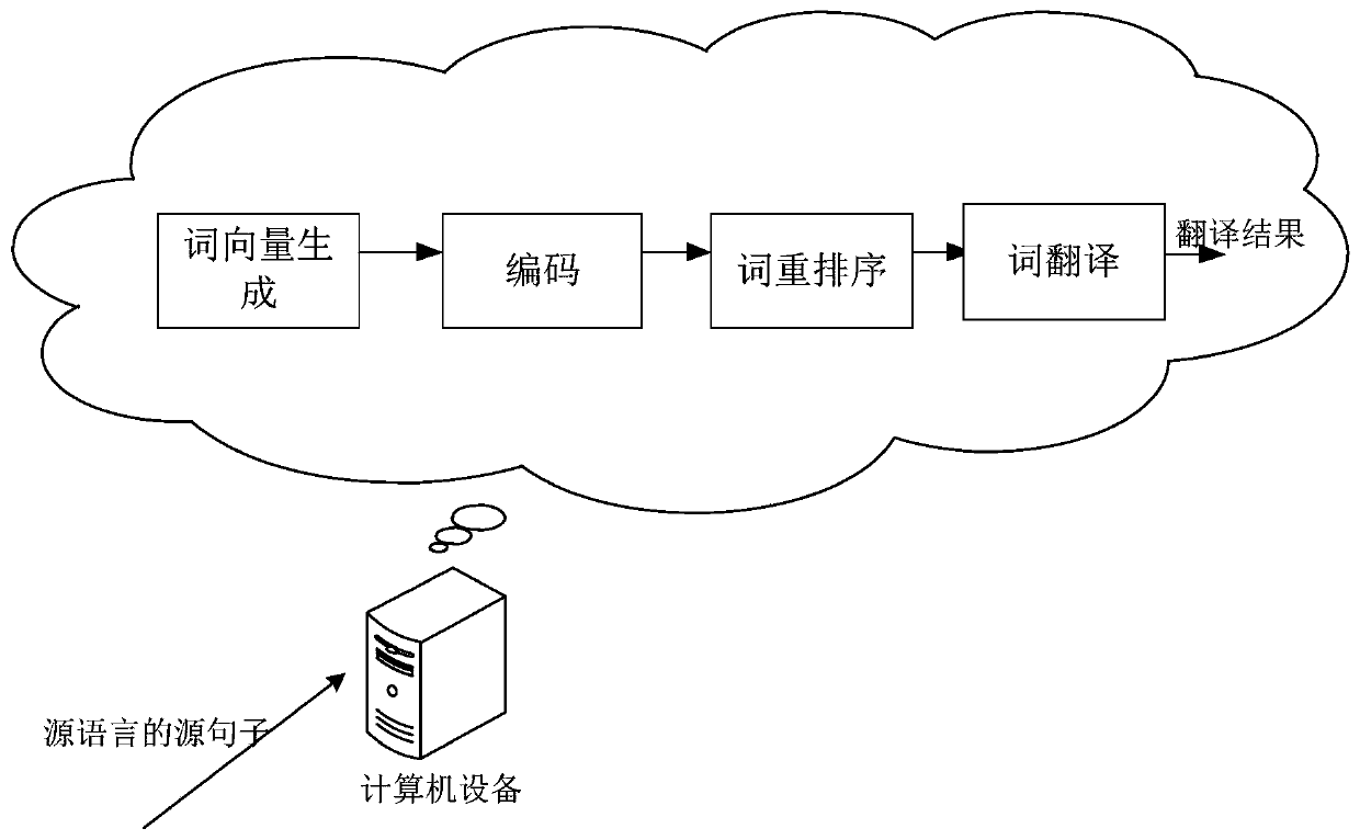 Non-autoregressive neural machine translation method and device, computer device and medium