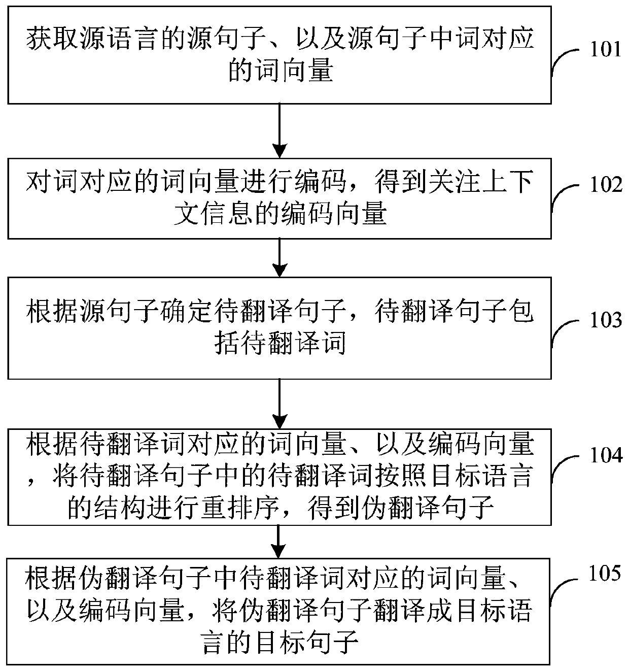 Non-autoregressive neural machine translation method and device, computer device and medium