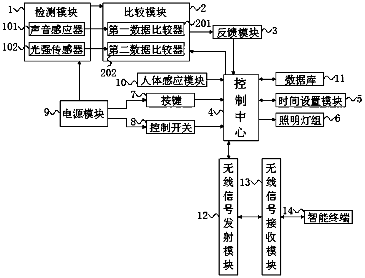 Intelligent lighting system for architectural engineering