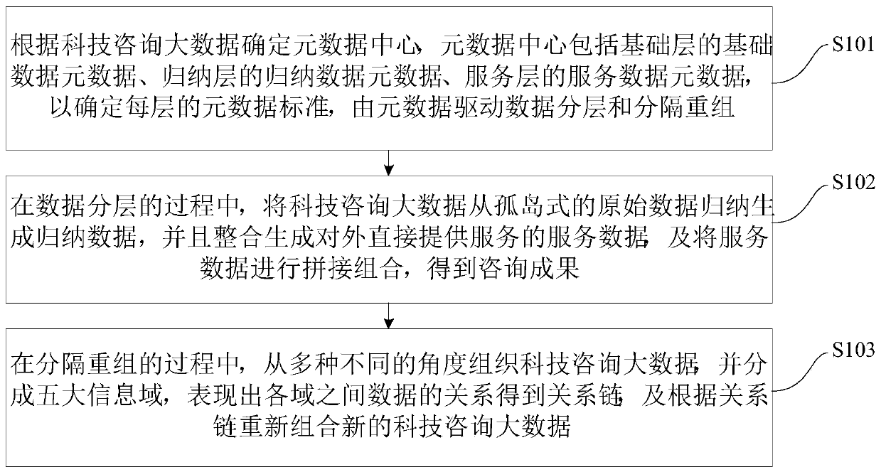 Unified resource organization and management method and system for science and technology consultation big data