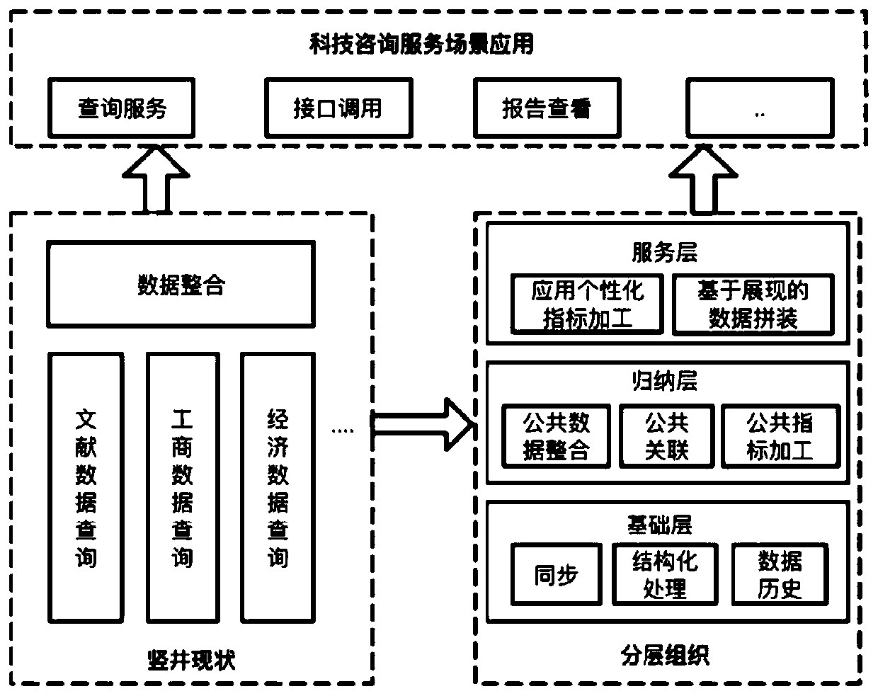 Unified resource organization and management method and system for science and technology consultation big data