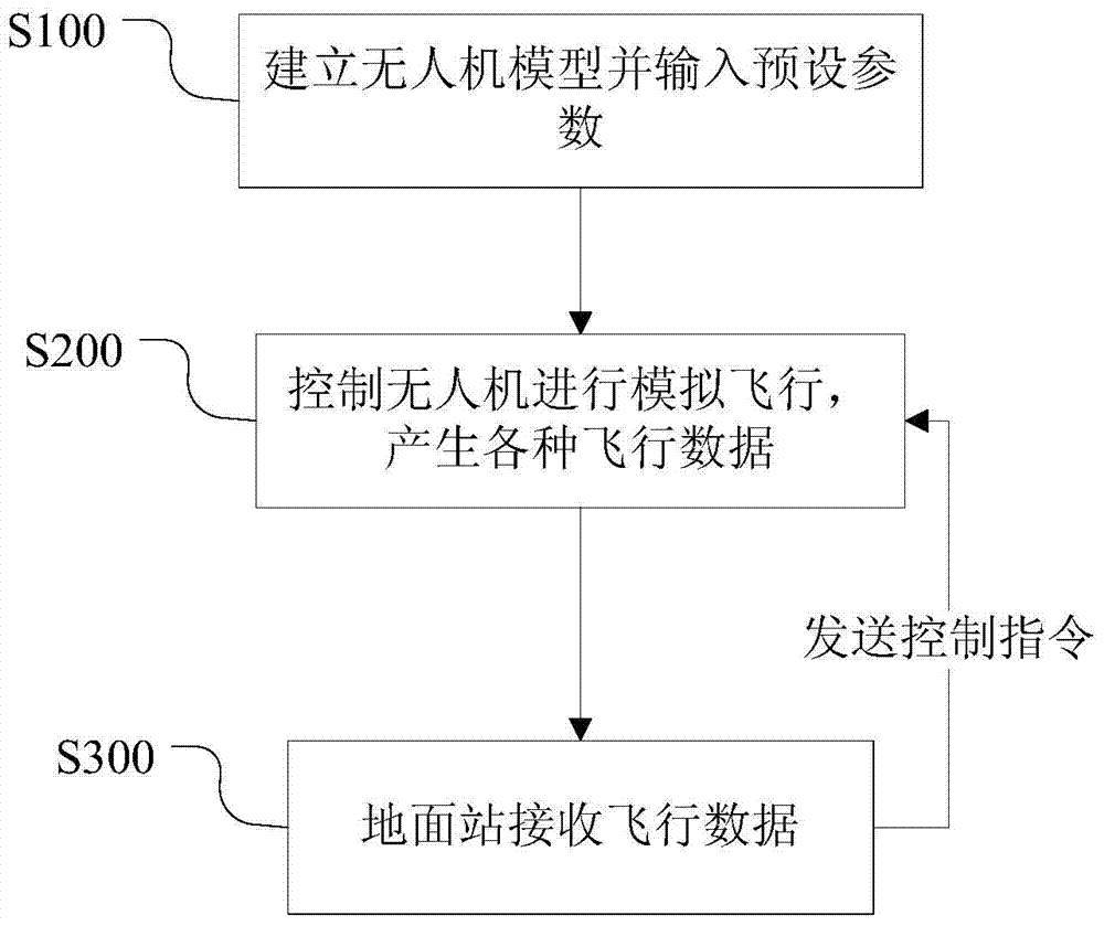 Flight simulation system and method of unmanned aerial vehicle