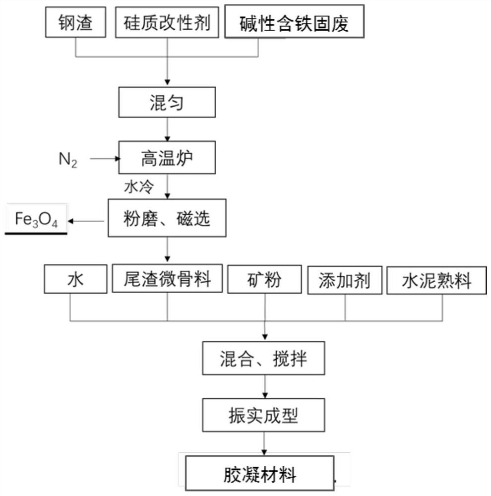 Method for preparing tailing micro-aggregate and simultaneously producing magnetite