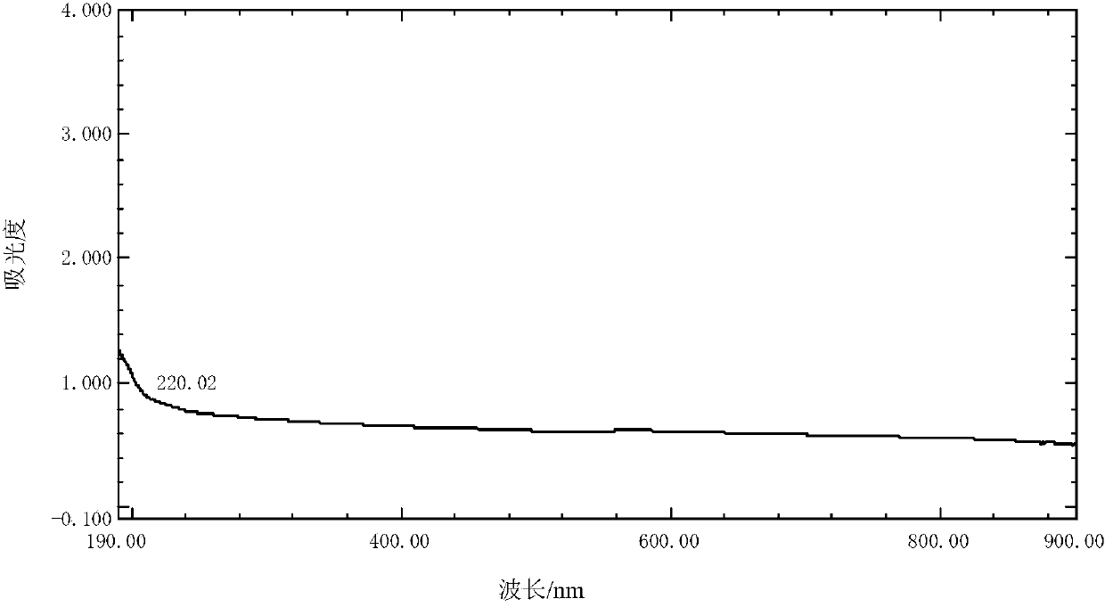 Detection method with ultraviolet-visible absorption spectrum of animal oil