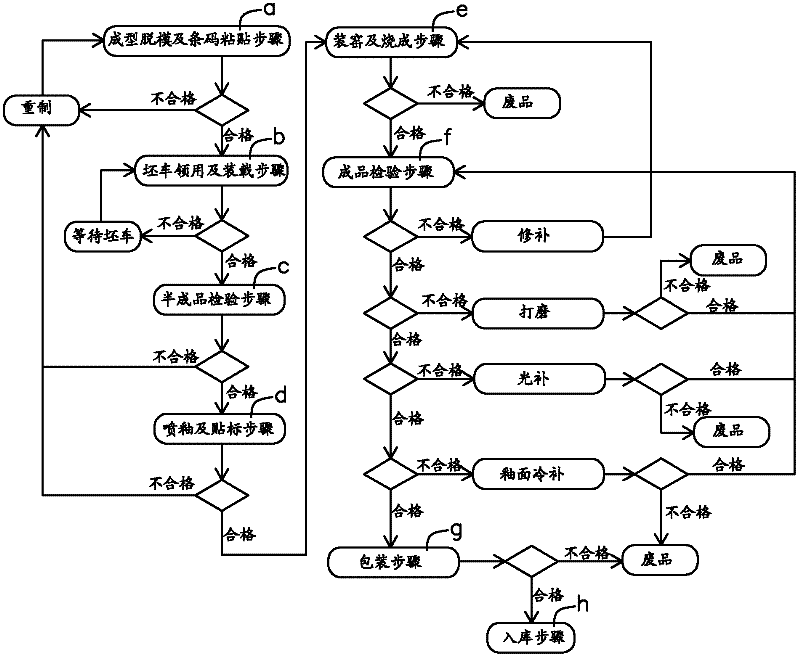 Ceramic product method using bar code to control