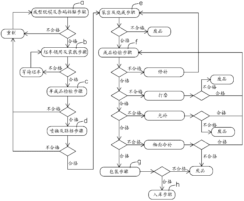 Ceramic product method using bar code to control