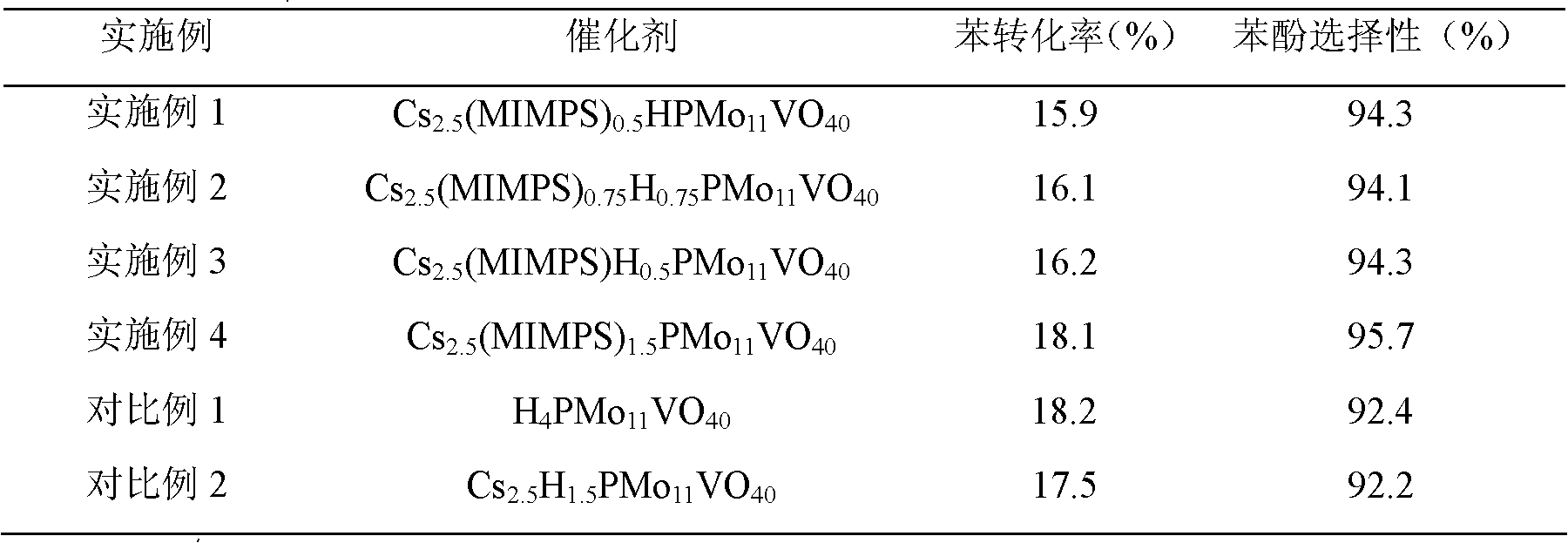 Catalyst for preparing phenol by hydroxylation of benzene and preparation method