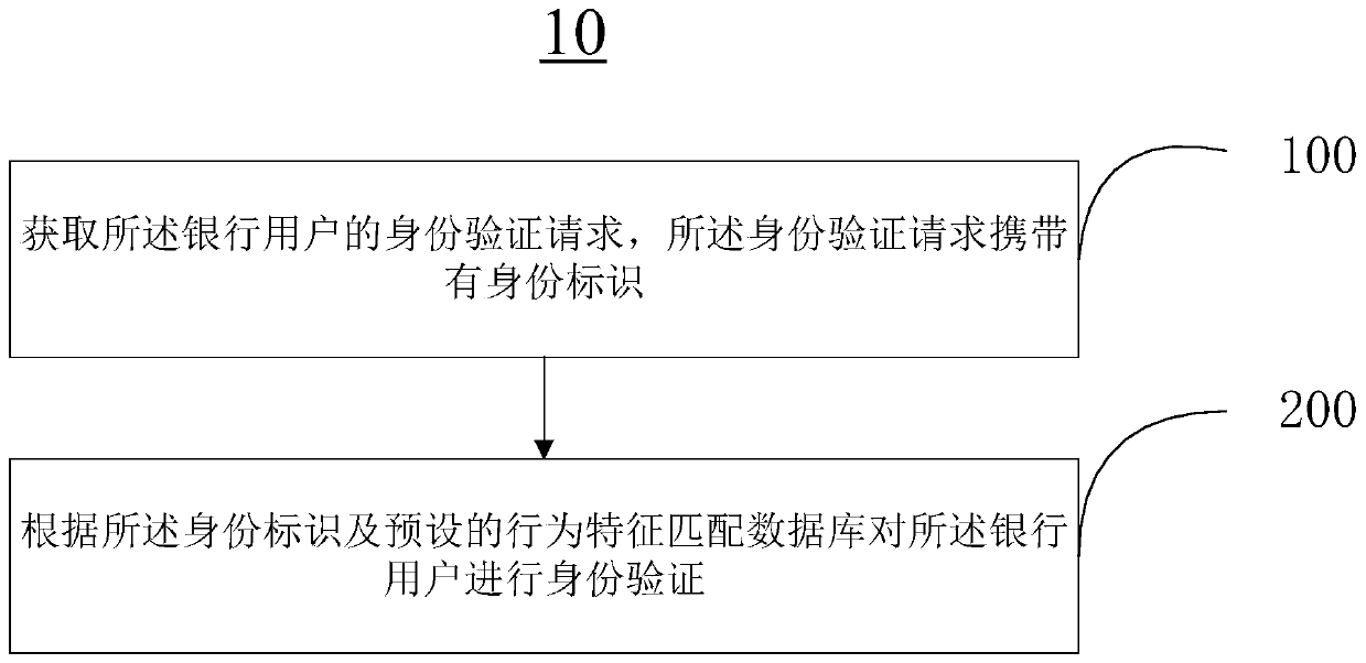 Bank user identity authentication method and device based on behavior characteristics