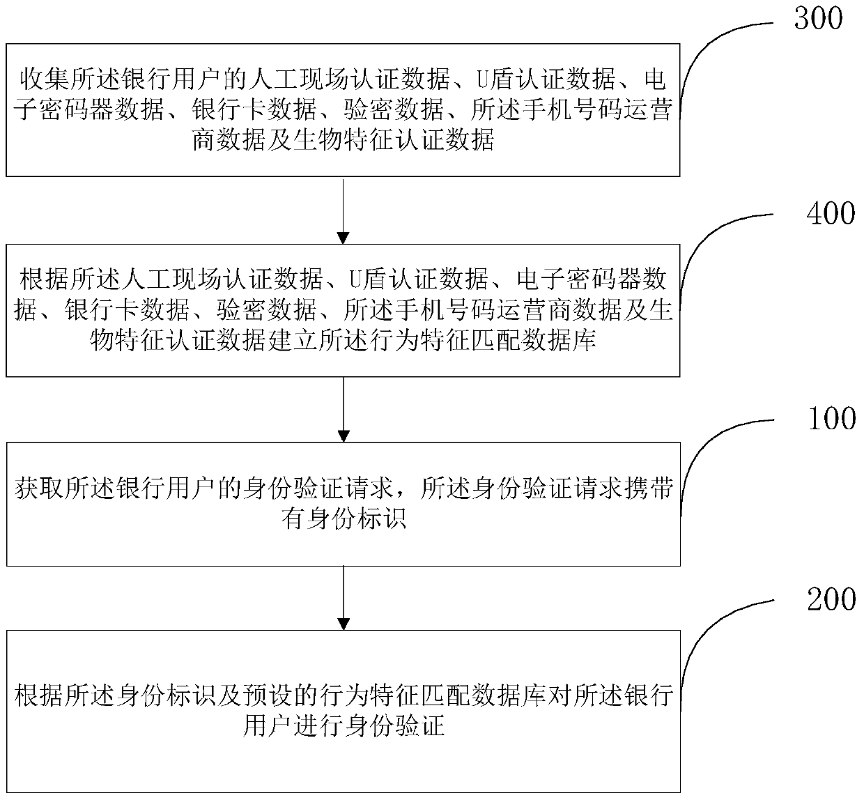 Bank user identity authentication method and device based on behavior characteristics