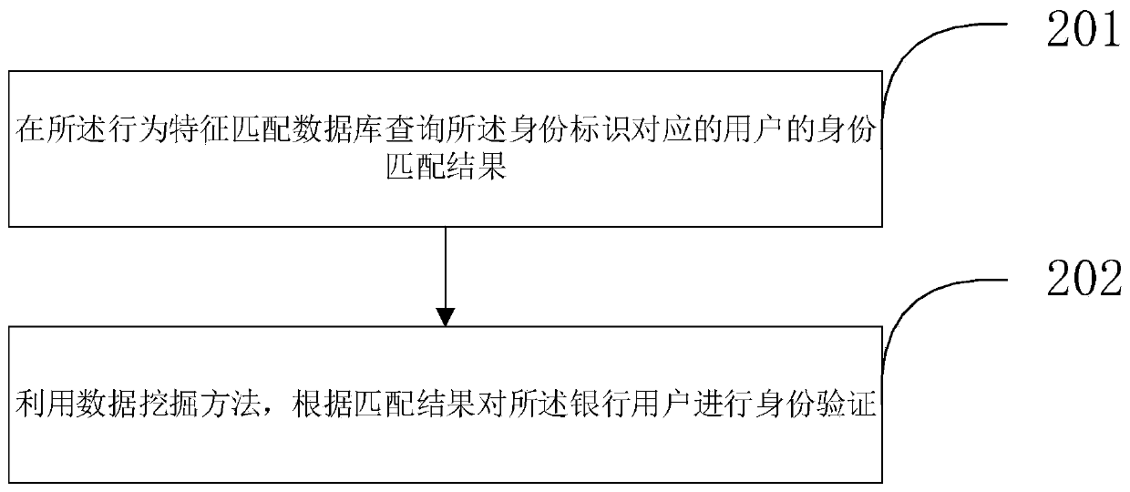 Bank user identity authentication method and device based on behavior characteristics