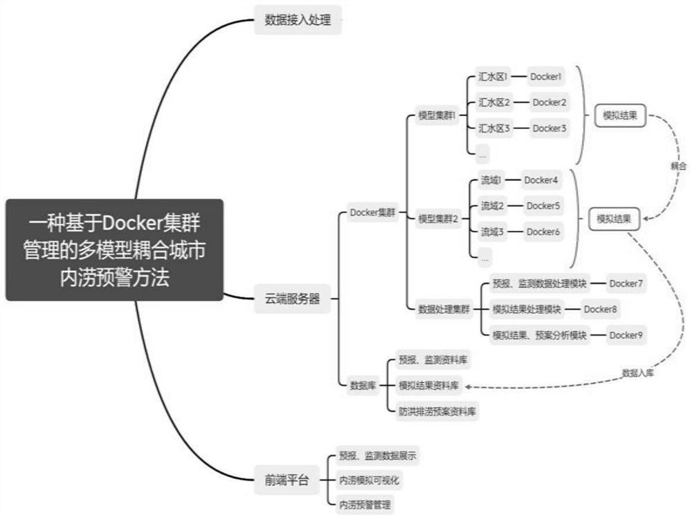 Multi-model coupling waterlogging early warning method and system based on Docker cluster management