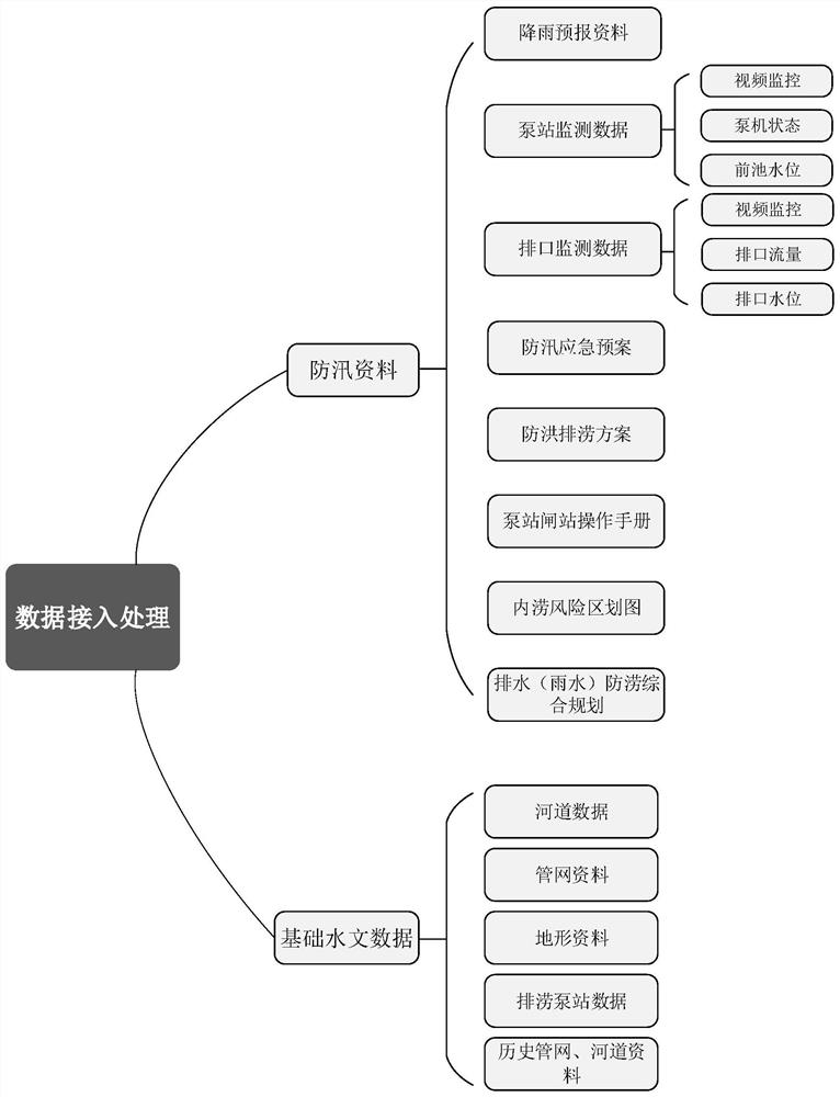 Multi-model coupling waterlogging early warning method and system based on Docker cluster management