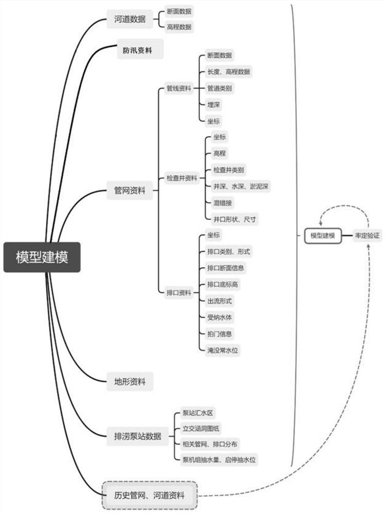 Multi-model coupling waterlogging early warning method and system based on Docker cluster management