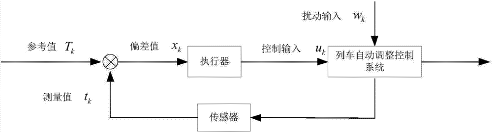 On-line train automatic adjustment control method