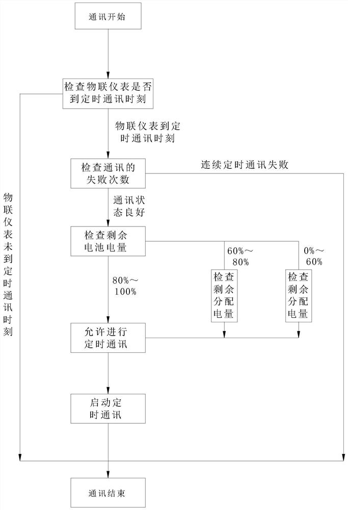 A low-power timing remote communication method for IoT instruments