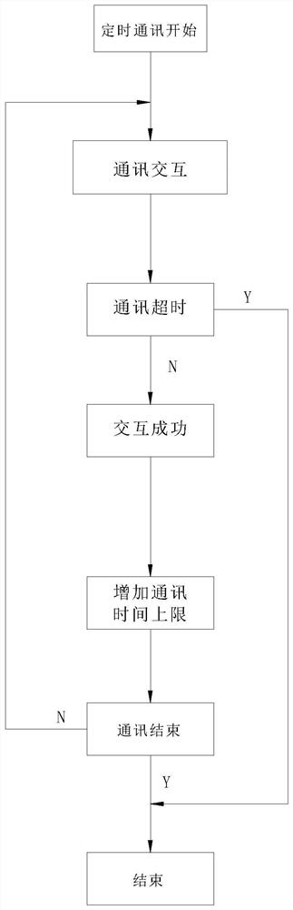 A low-power timing remote communication method for IoT instruments