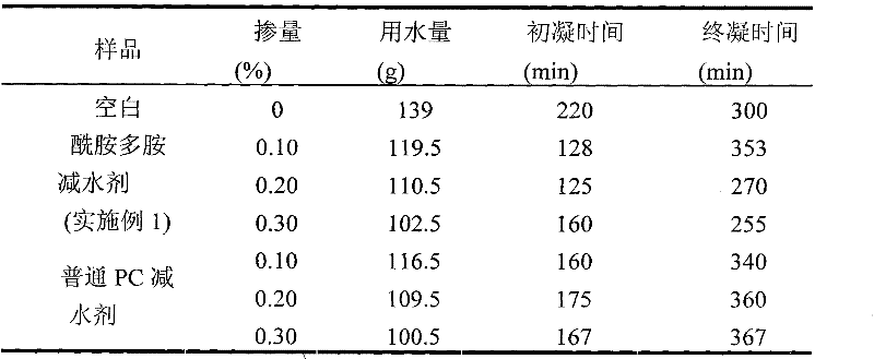 Preparation method of cement dispersant containing polyamide-polyamino constitutional units