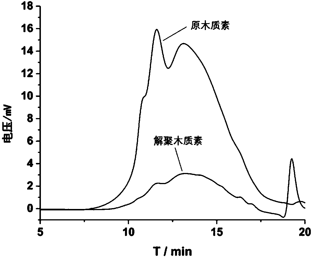 Lignin depolymerization method