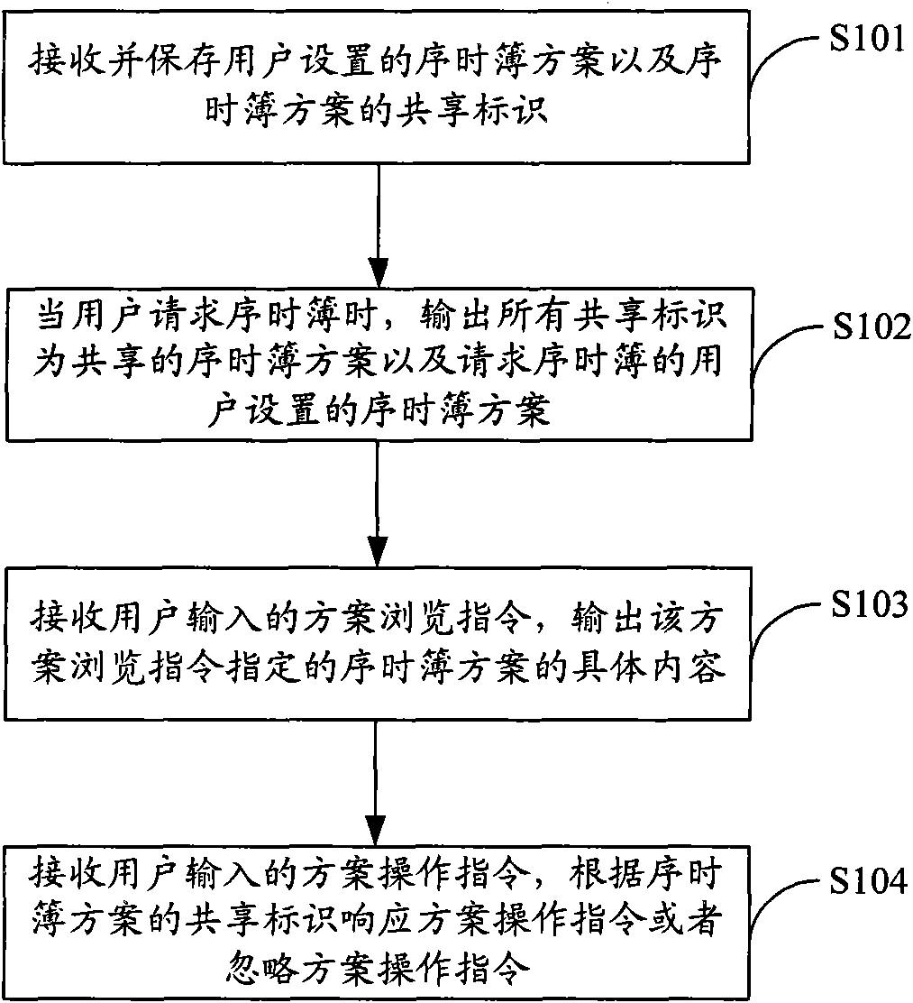 Sharing method and device of chronological book scheme and ERP system