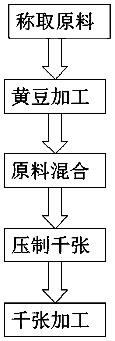 Bean curd sheets and preparation method thereof