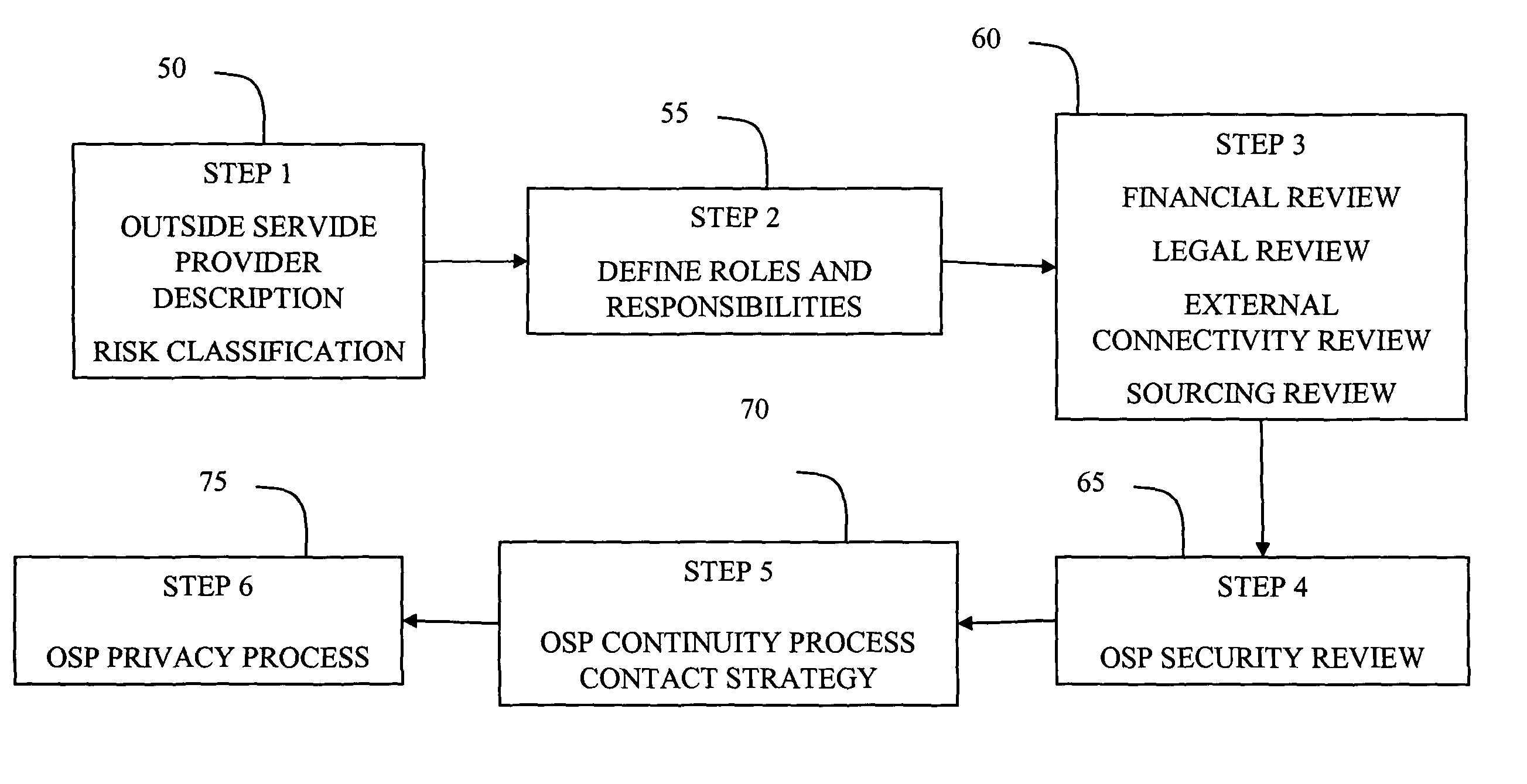 System and method for managing risks associated with outside service providers