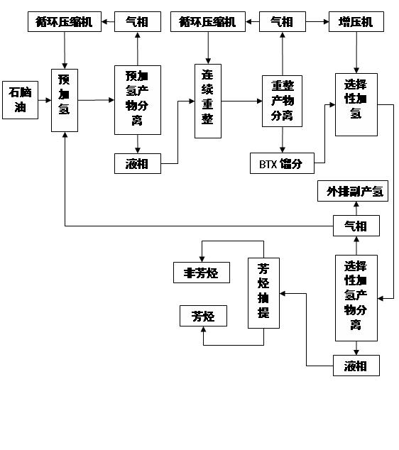 Process for producing arene through continuous reforming