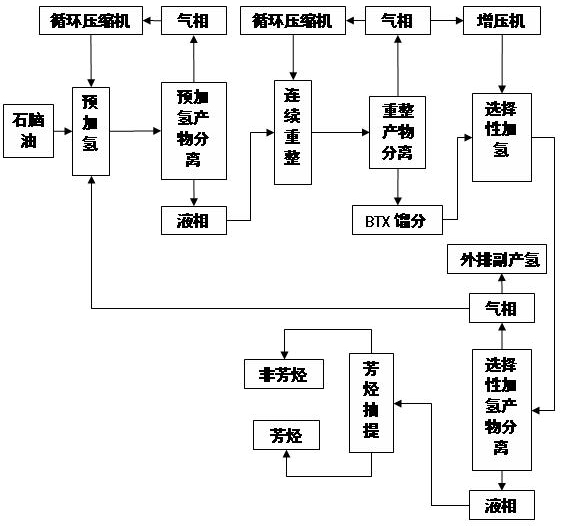 Process for producing arene through continuous reforming