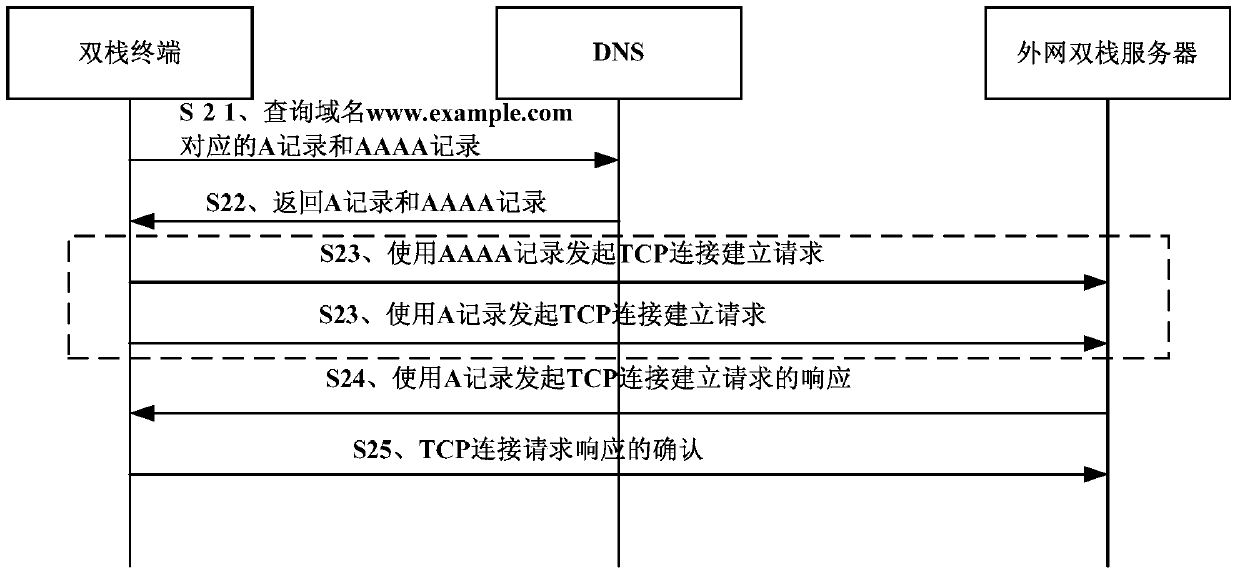 A network access method and network conversion device