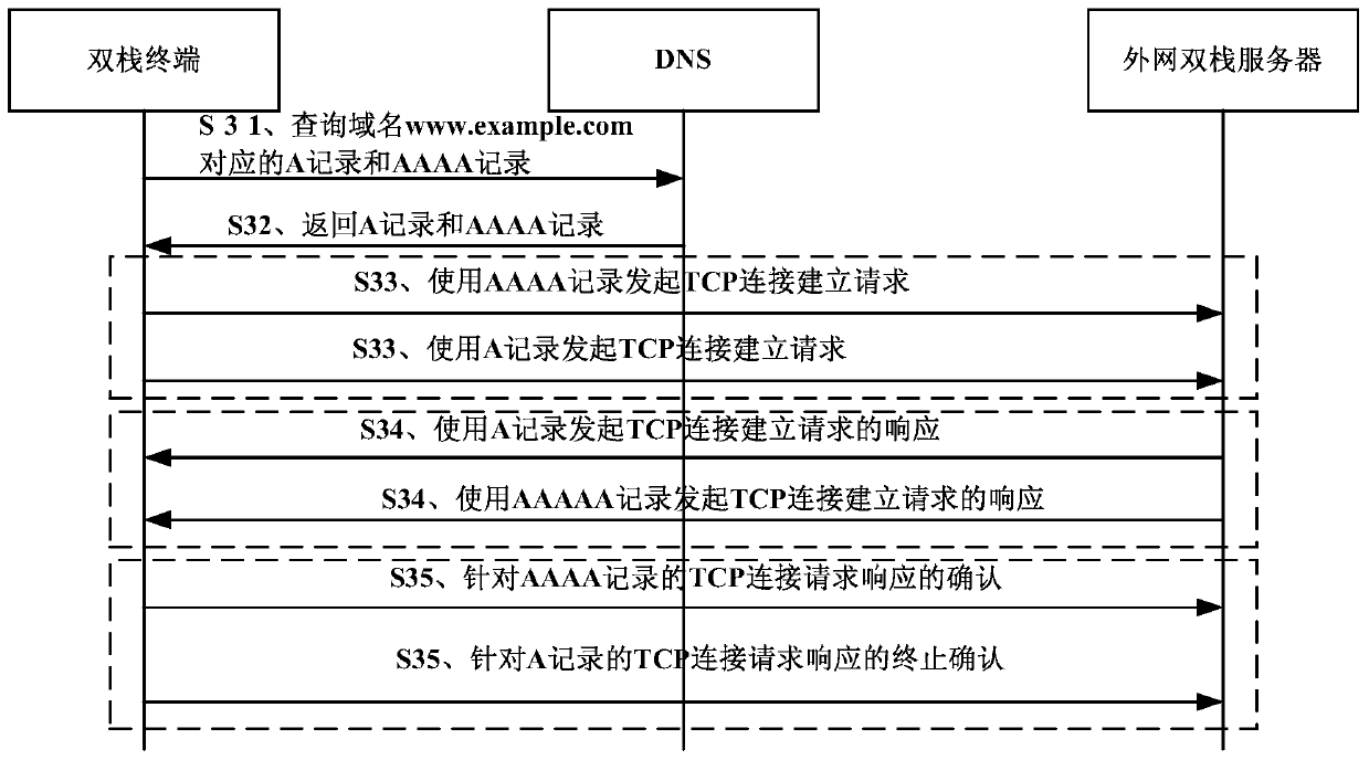 A network access method and network conversion device