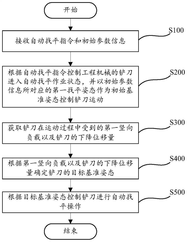 Control method and control system for shovel blade of engineering machinery and engineering machinery